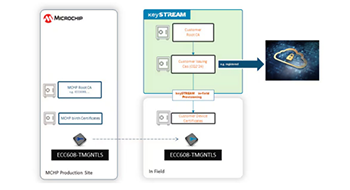 了解ECC608 TrustMANAGER和Kudelski IoT SaaS的作用